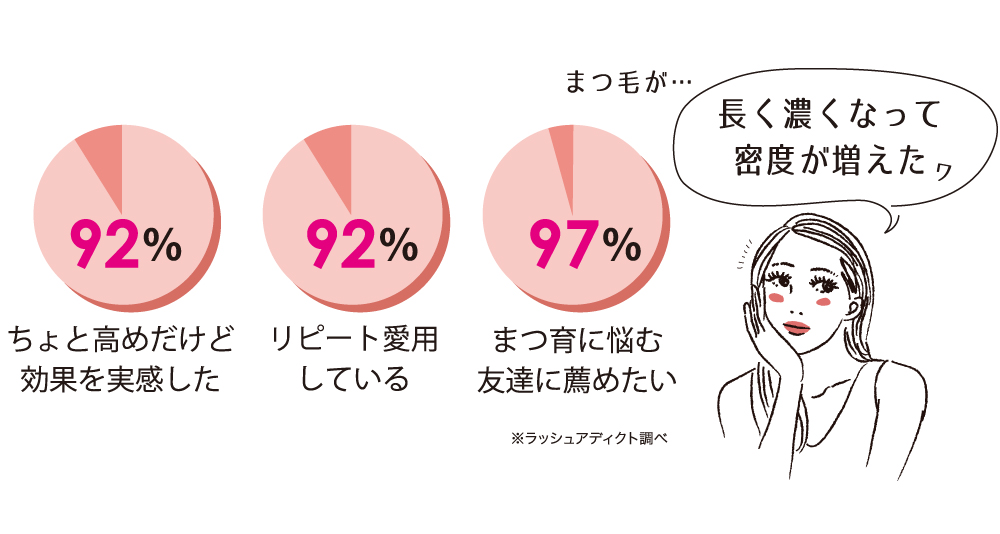 ちょっと高めだけど効果を実感した92%/リピート愛用している92%/まつ育に悩む友達に薦めたい。※ラッシュアディクト調べ